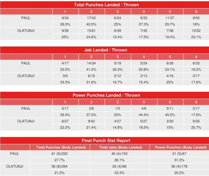 Ksi Paul Compubox Punch Stats