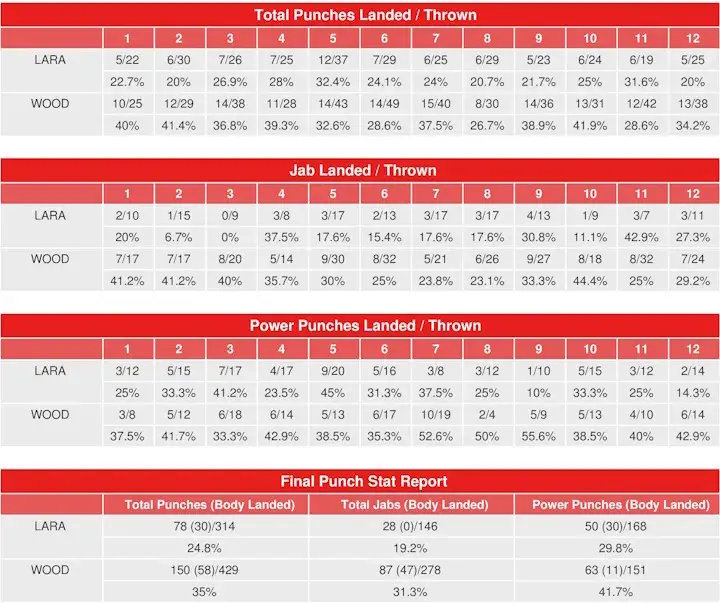 Lara Wood Rematch Compubox Punch Stats