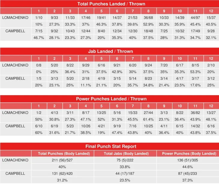 Lomachenko Campbell Compubox Punch Stats