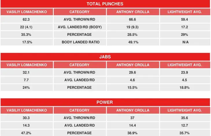 Lomachenko Crolla Compubox