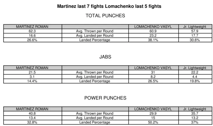 Lomachenko Martinez