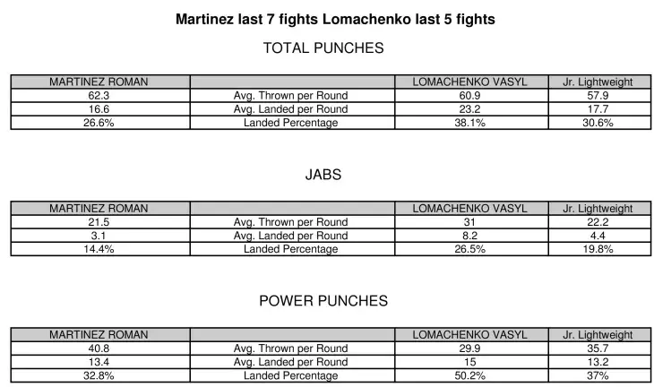 Lomachenko Martinez