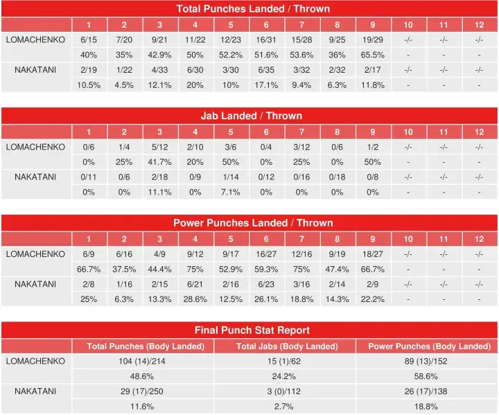 Lomachenko Nakatani Compubox Punch Stats