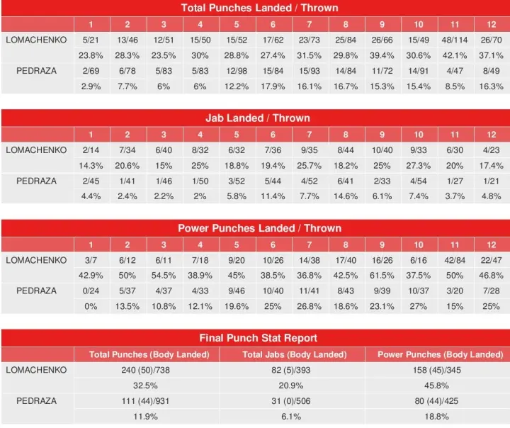 Lomachenko Pedraza Compubox Punch Stats