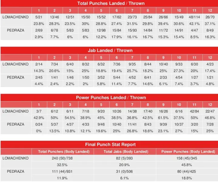 Lomachenko Pedraza Compubox Punch Stats