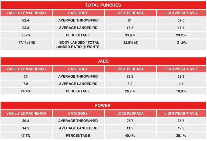 Lomachenko Pedraza Compubox