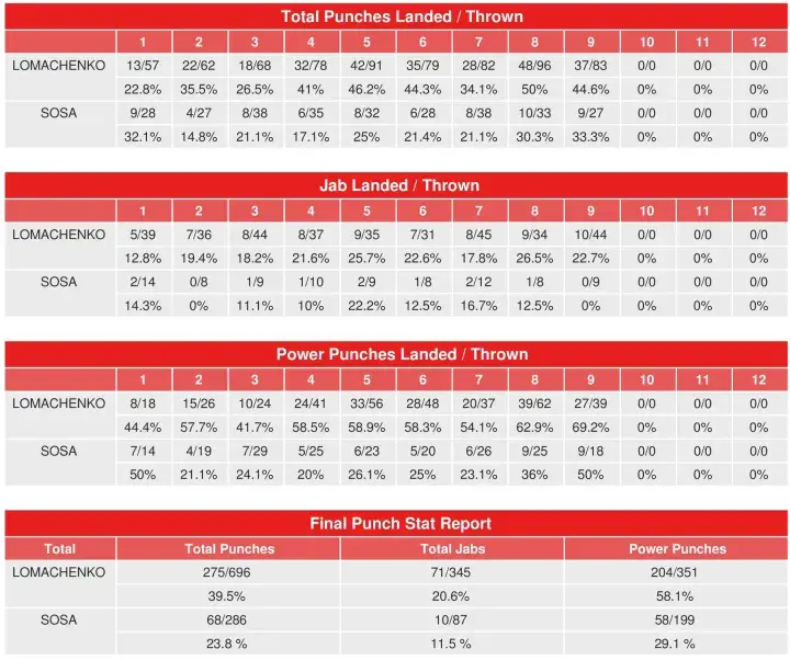 Lomachenko Sosa Compubox