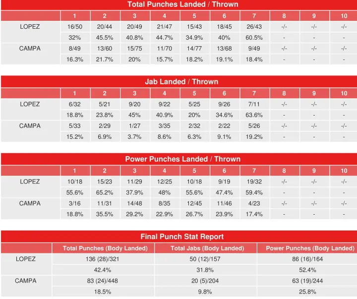 Lopez Campa Compubox Punch Stats