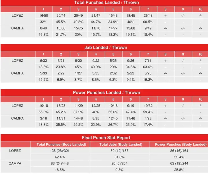 Lopez Campa Compubox Punch Stats
