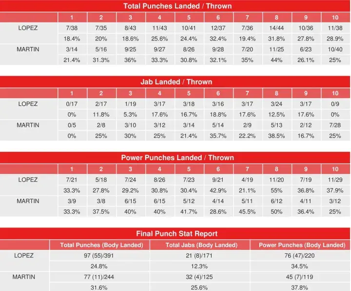 Lopez Martin Compubox Punch Stats