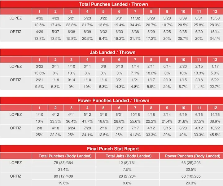 Lopez Ortiz Compubox Punch Stats
