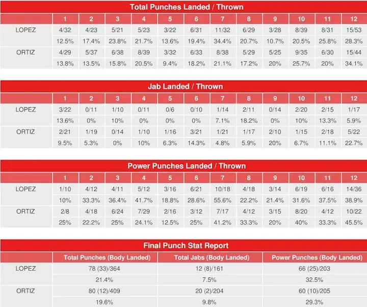 Lopez Ortiz Compubox Punch Stats