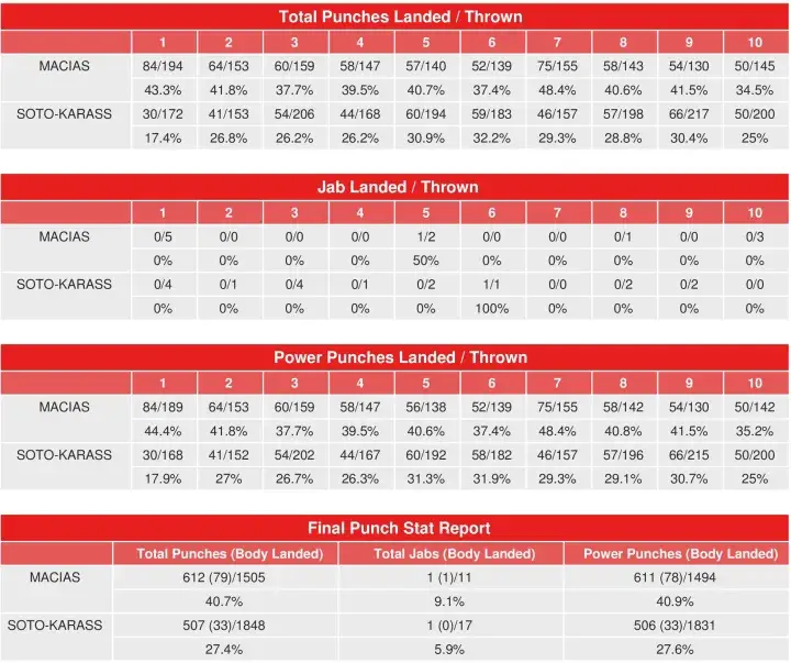 Macias Soto Karass Compubox Punch Stats