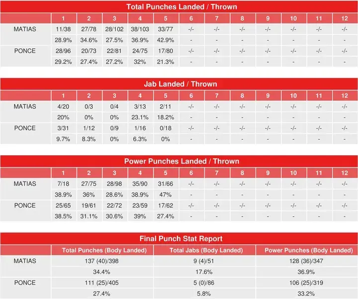 Matias Ponce Compubox Punch Stats