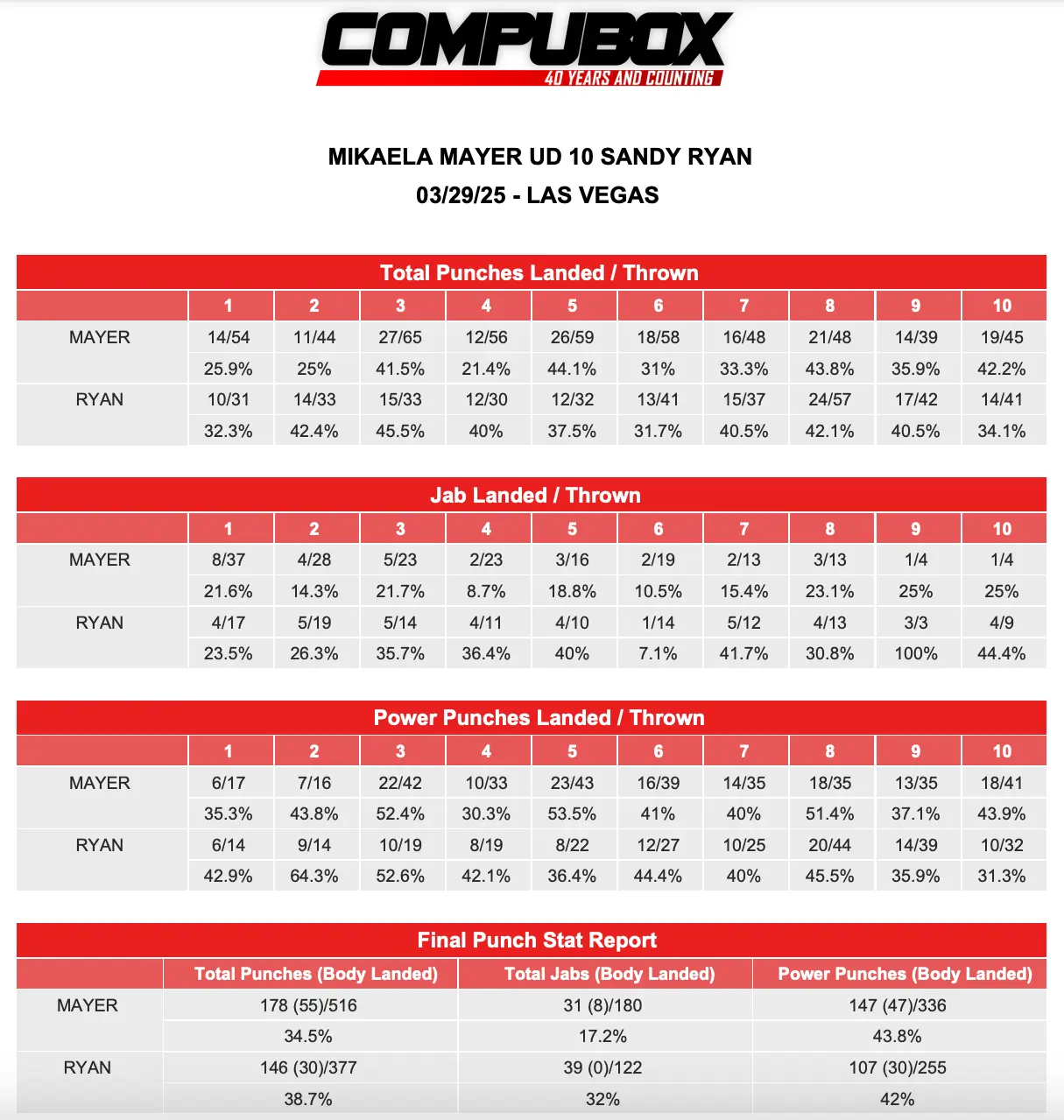 Mikaela Mayer-Sandy Ryan CompuBox 3.29.25
