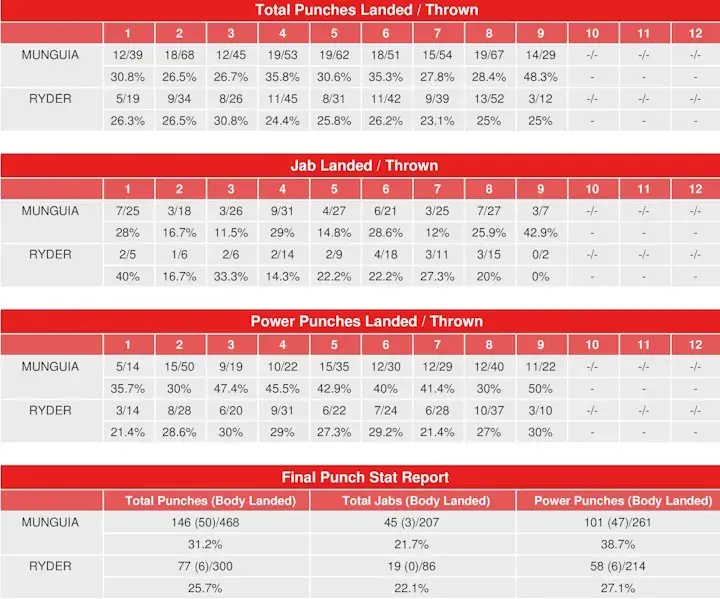 Munguia Ryder Compubox Punch Stats