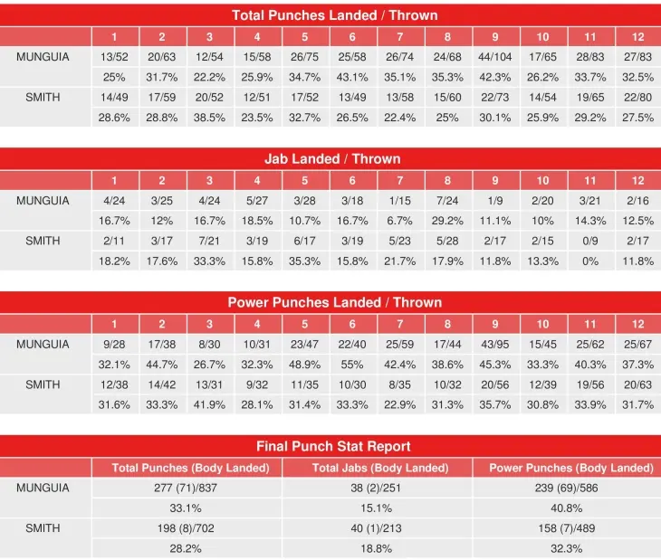 Munguia Smith Compubox Punch Stats