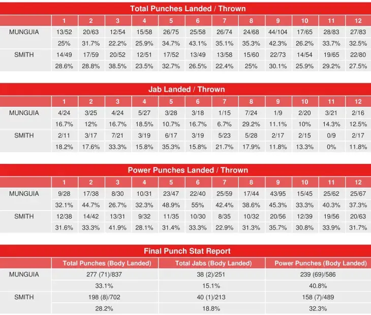 Munguia Smith Compubox Punch Stats