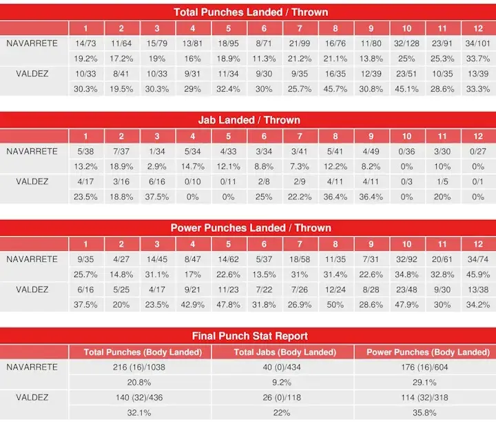 Navarrete Valdez Compubox Punch Stats