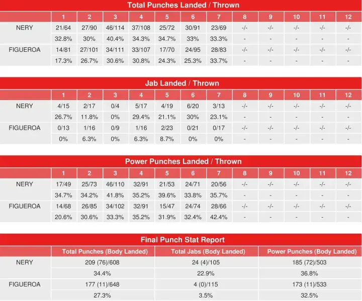 Nery Figueroa Compubox Punch Stats
