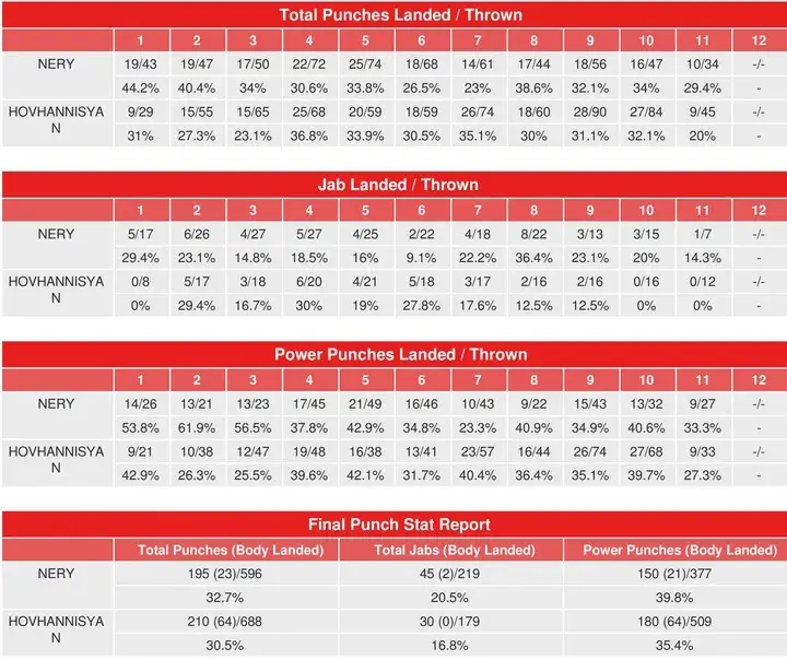 Nery Hovhannisyan Compubox Punch Stats