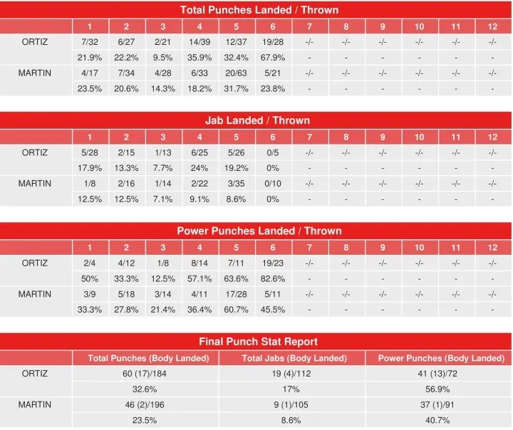 Ortiz Martin Compubox Punch Stats