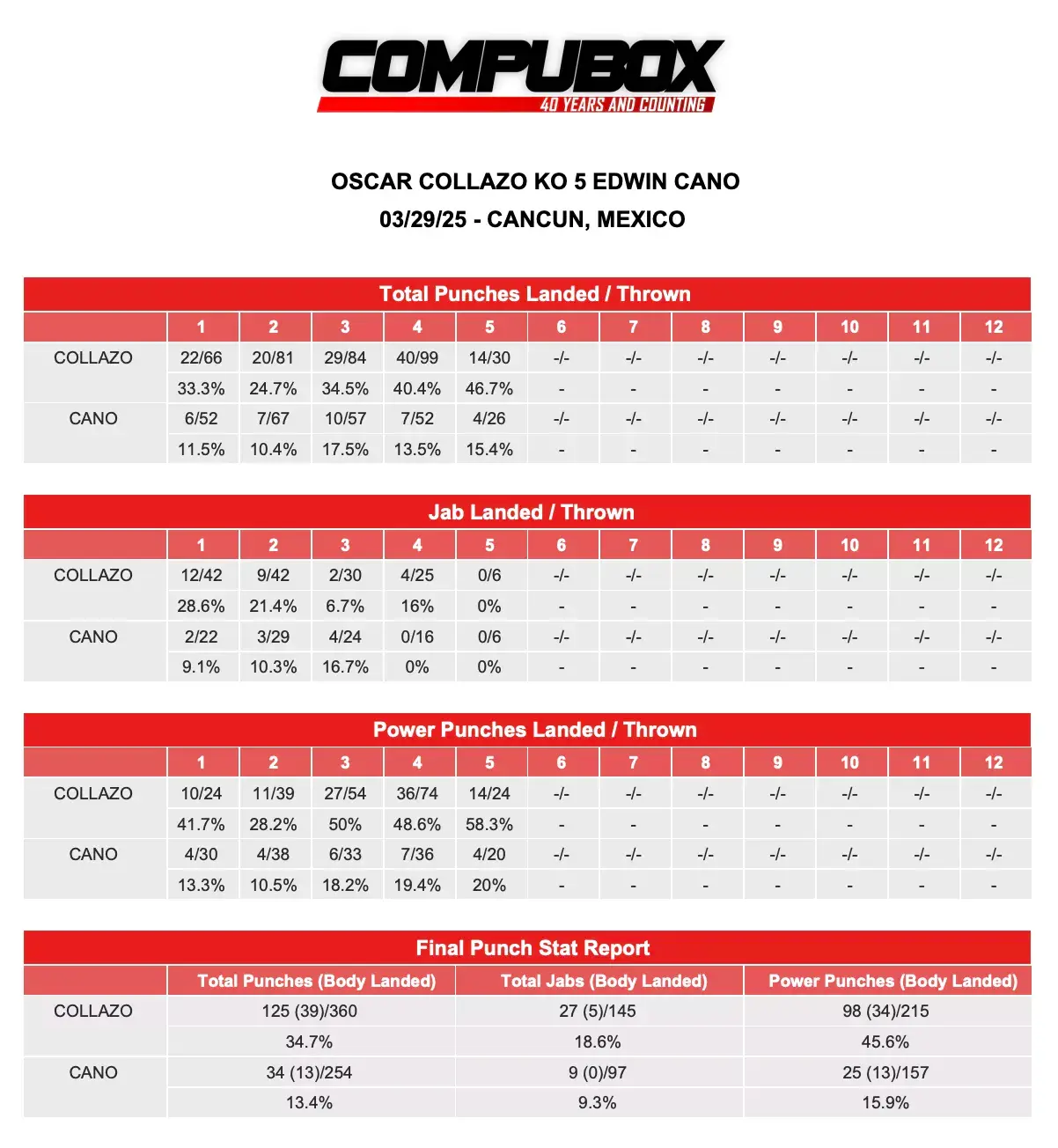 Oscar Collazo-Edwin Cano CompuBox 3.29.25