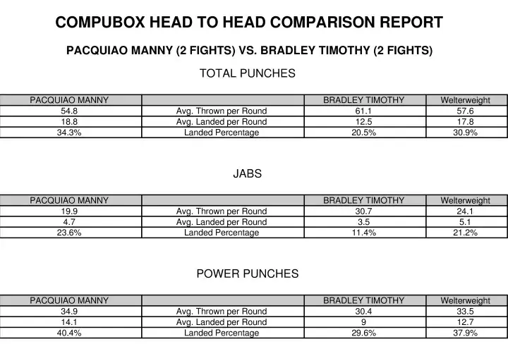 Pacquiao Bradley Compubox