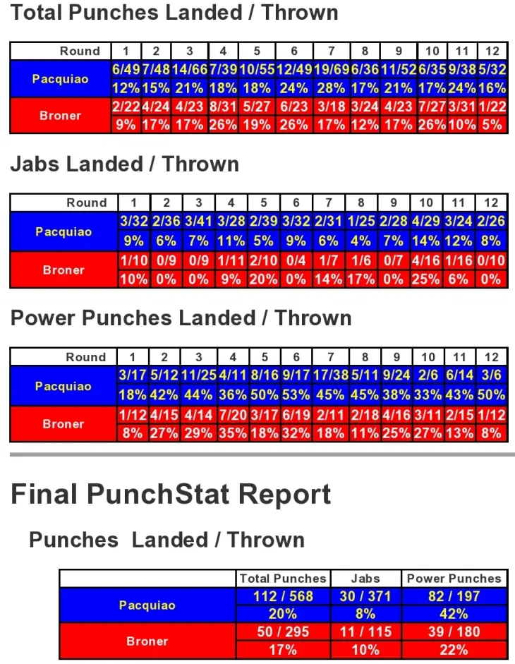 Pacquiao Broner Compubox Punch Stats