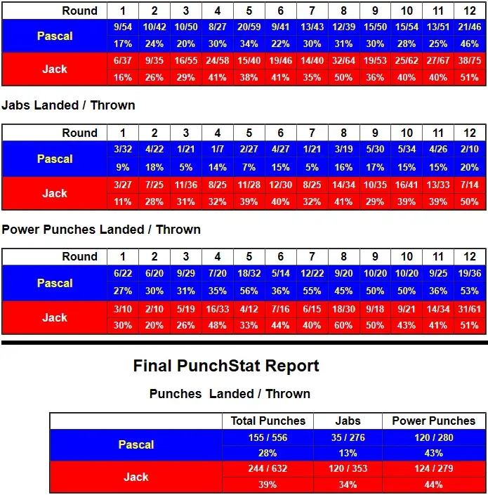 Pascal Jack Compubox Punch Stats