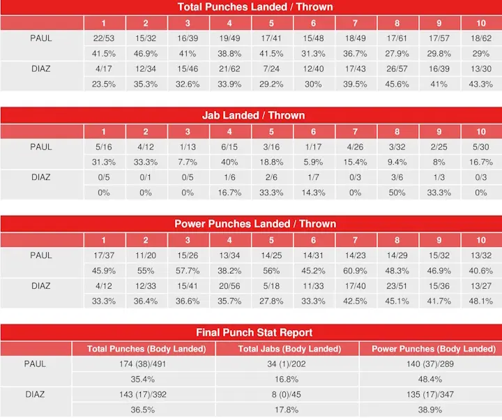 Paul Diaz Compubox Punch Stats