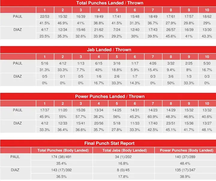 Paul Diaz Compubox Punch Stats