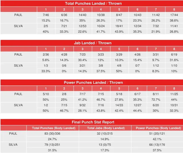 Paul Silva Compubox Punch Stats