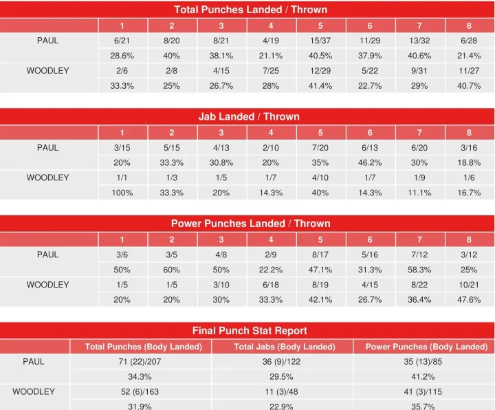 Paul Woodley Compubox Punch Stats