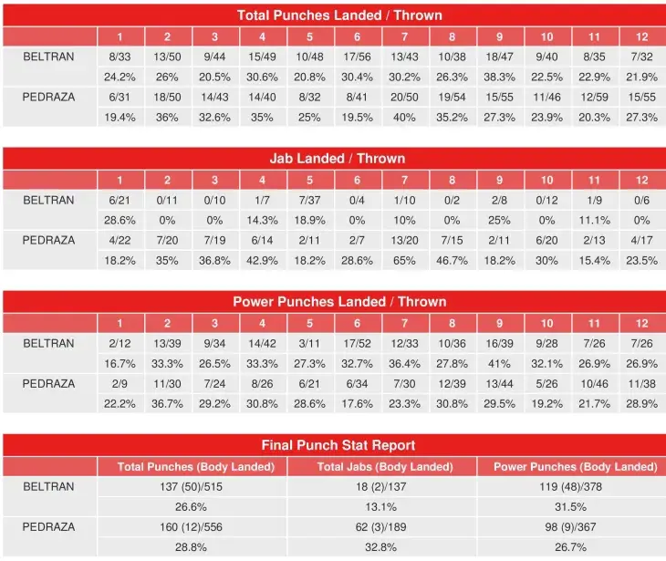 Pedraza Beltran Compubox Punch Stats