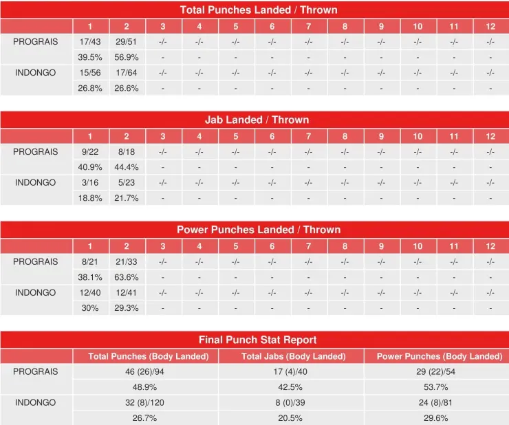 Prograis Indongo Compubox Punch Stats