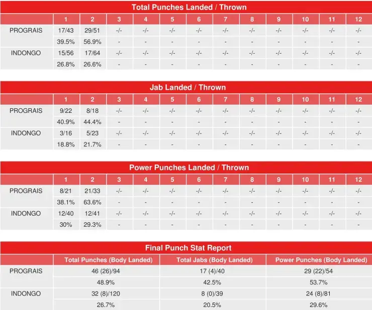 Prograis Indongo Compubox Punch Stats