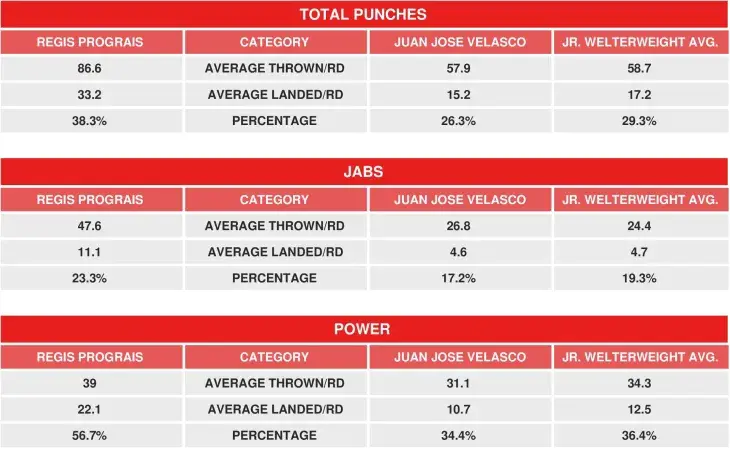 Prograis Velasco Compubox