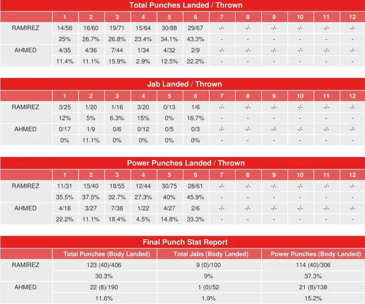 Ramirez Ahmed Compubox Punch Stats