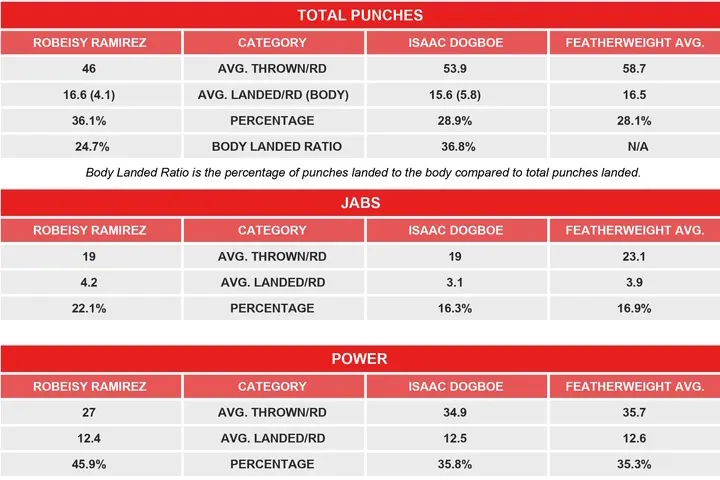 Ramirez Dogboe Compubox Head To Head Stats