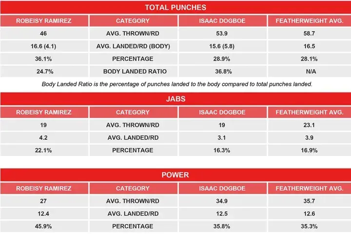 Ramirez Dogboe Compubox Head To Head Stats