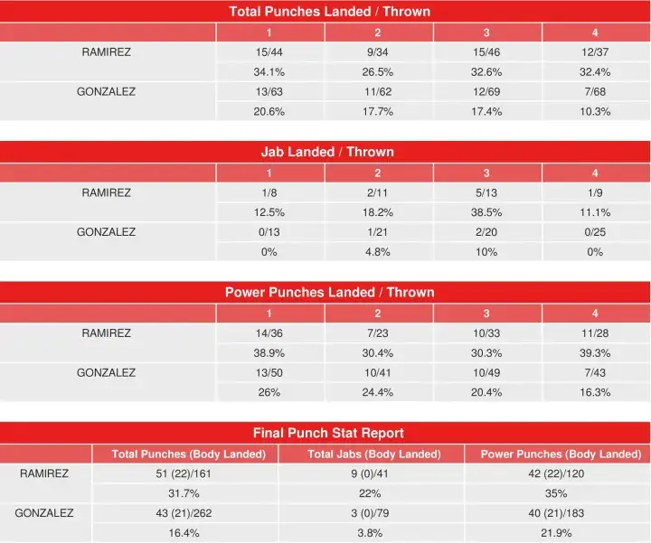 Ramirez Gonzalez Compubox Punch Stats