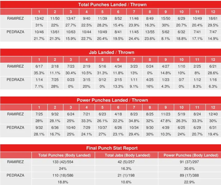 Ramirez Pedraza Compubox Punch Stats