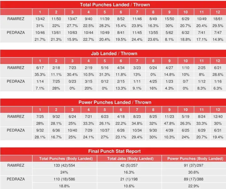 Ramirez Pedraza Compubox Punch Stats
