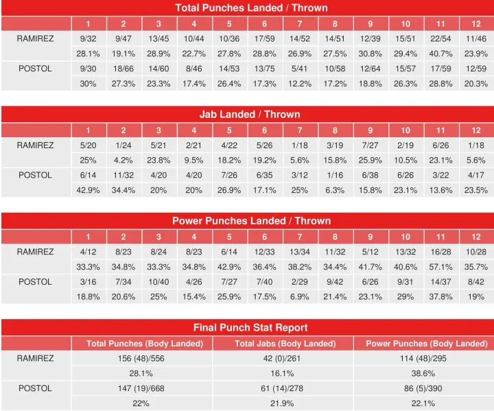 Ramirez Postol Compubox Punch Stats