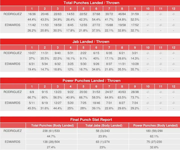 Rodriguez Edwards Compubox Punch Stats