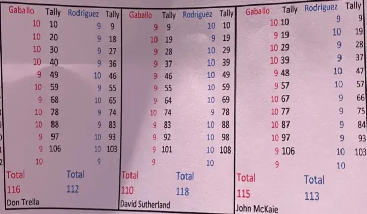 Rodriguez Gaballo Official Scorecards