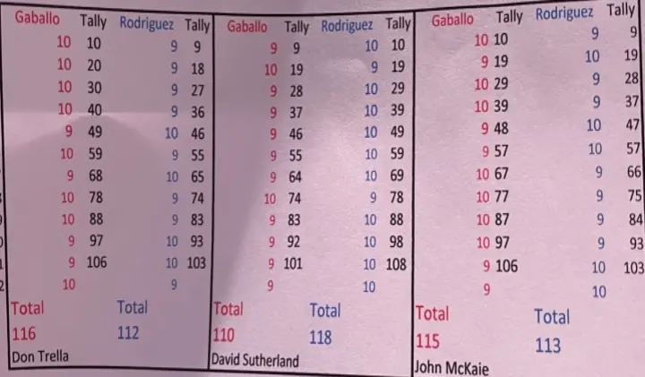 Rodriguez Gaballo Official Scorecards