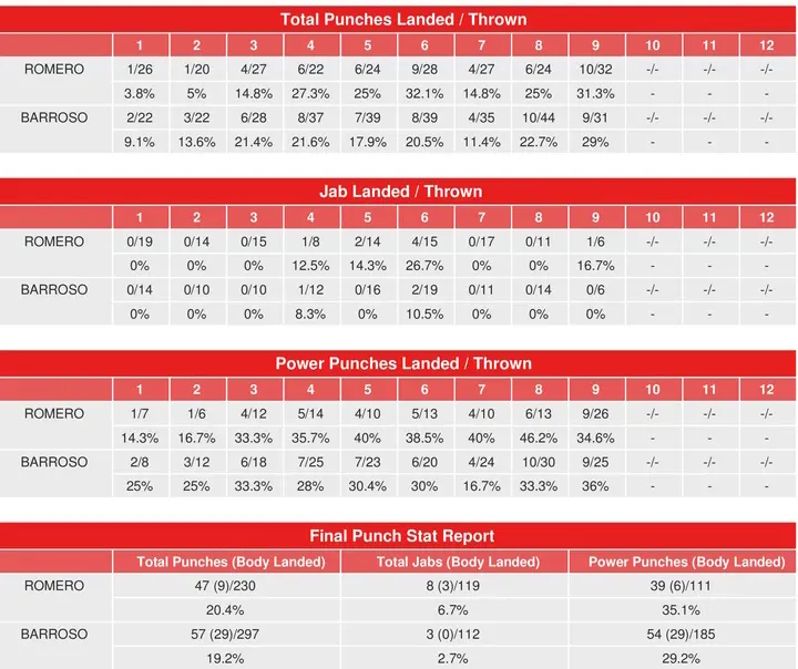 Romero Barroso Compubox Punch Stats