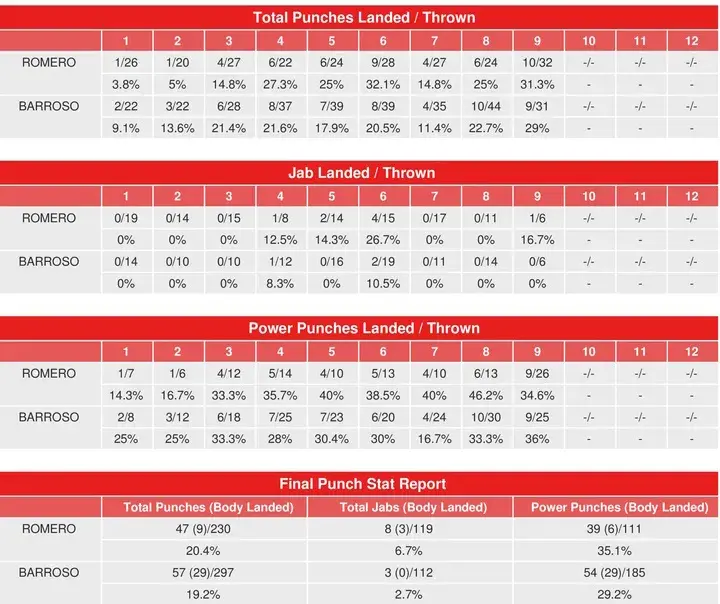 Romero Barroso Compubox Punch Stats